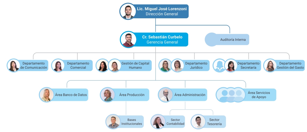 organigrama con foto